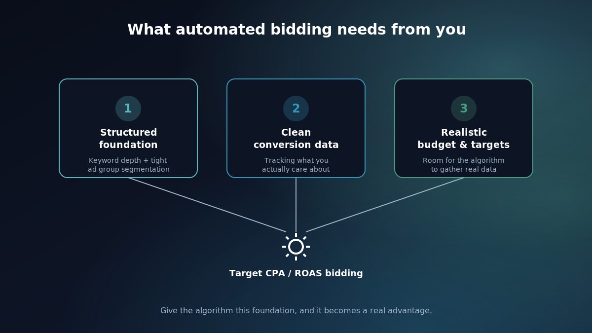 Diagram of the auction time signals Google bidding algorithms evaluate for each search