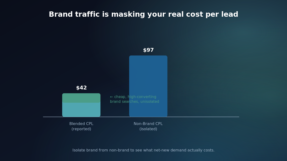 Diagram showing how blended brand and non brand traffic masks true campaign performance