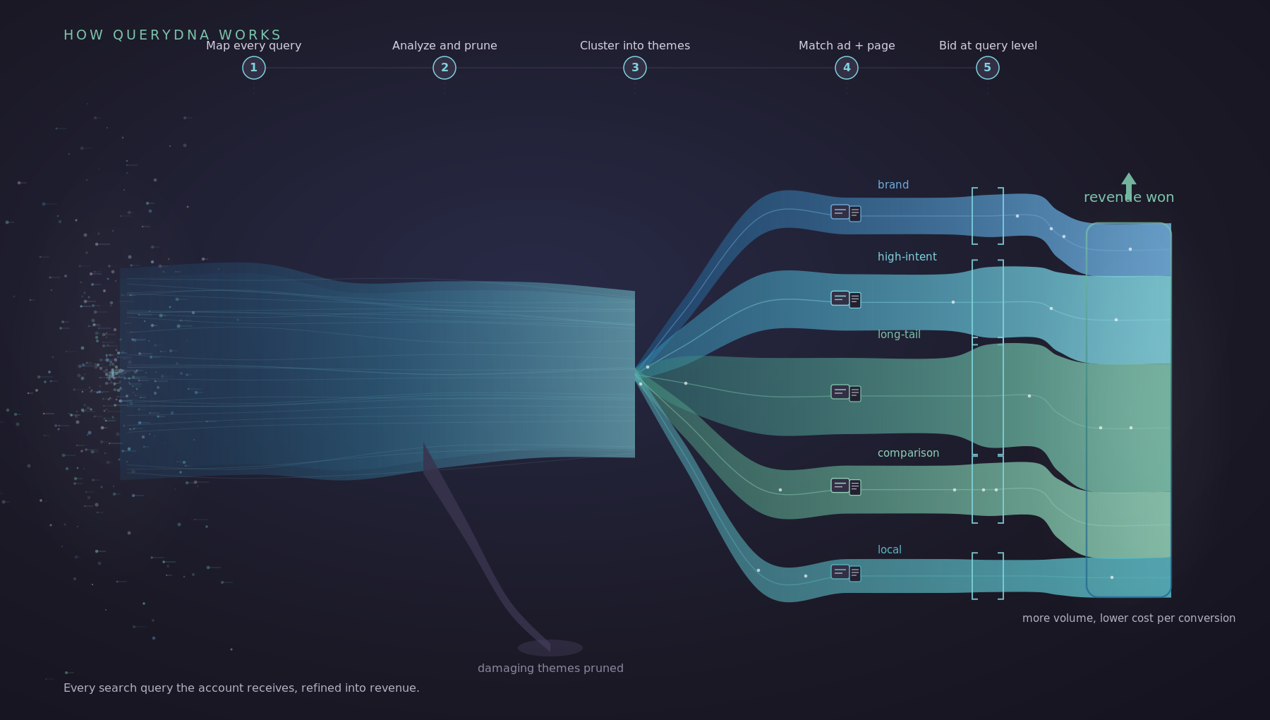 queryDNA: the query refinery, every search query refined into revenue